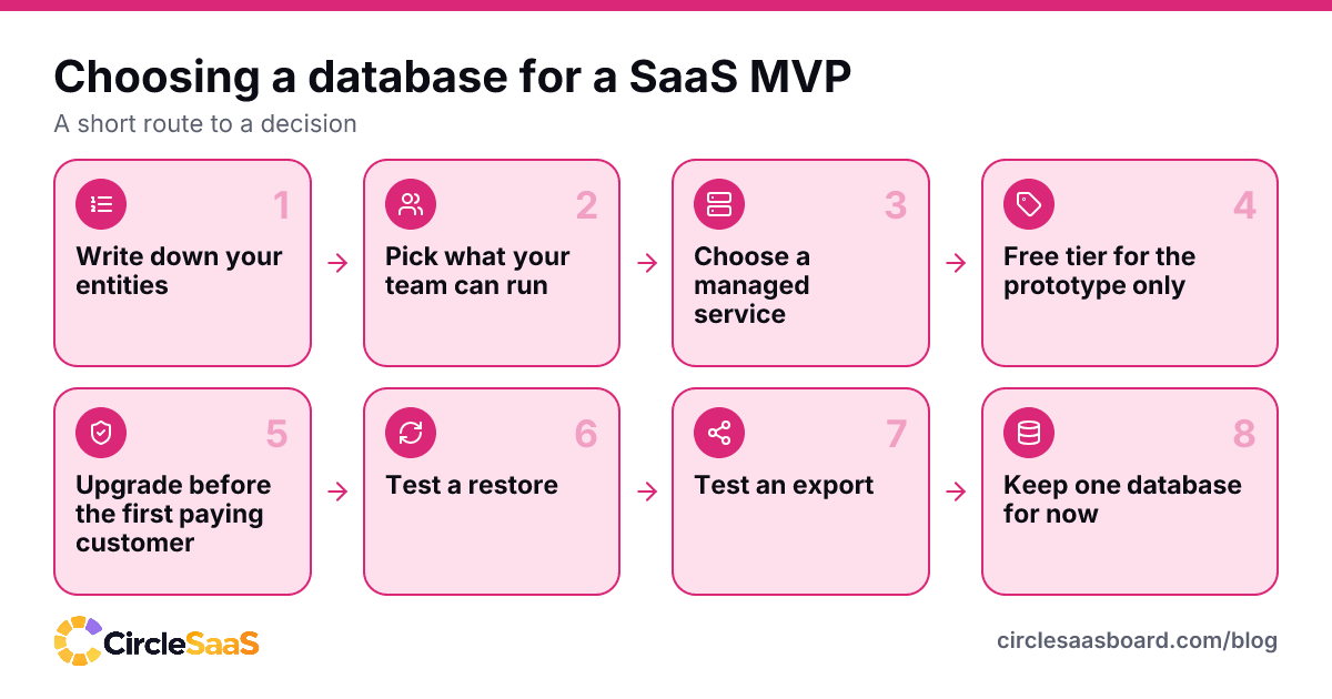Eight steps for picking and setting up a database for a SaaS MVP, from listing entities to testing a restore.
