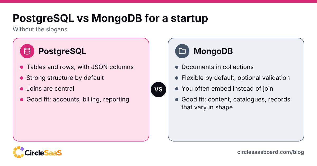 PostgreSQL and MongoDB compared for a startup: data model, structure, relationships and good fits.