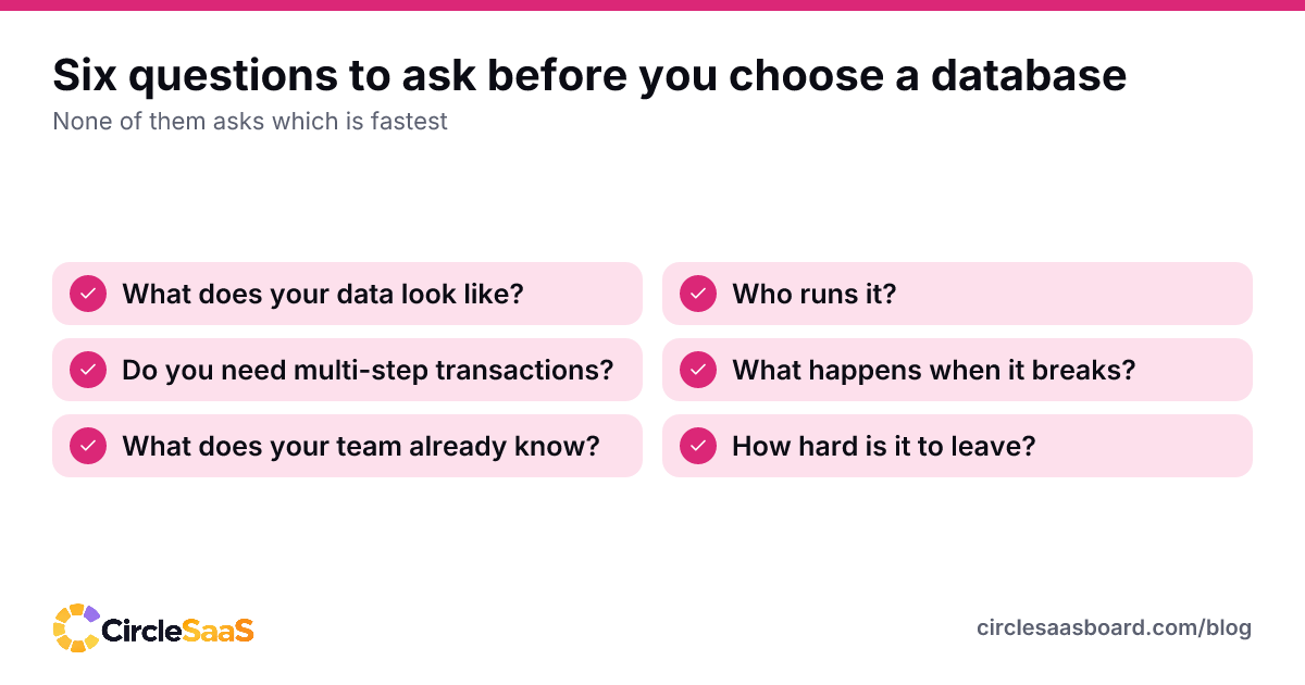 Six questions that decide the best database for your startup, from data shape to how hard it is to leave.