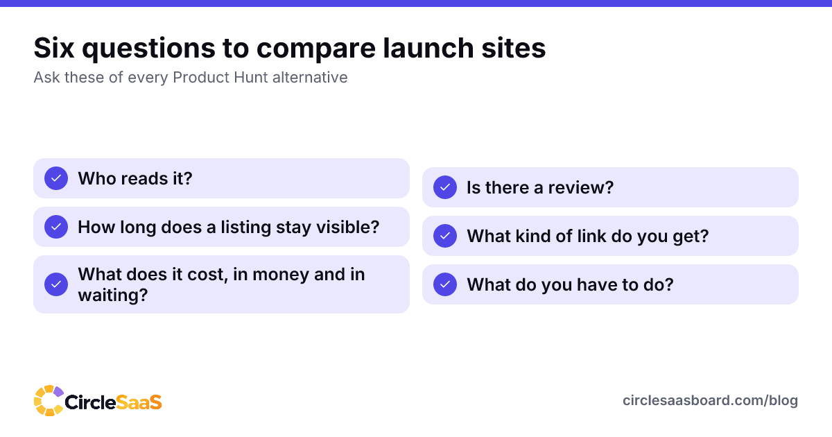 Six questions for comparing launch sites like Product Hunt: readers, visibility, cost, review, link type and effort.