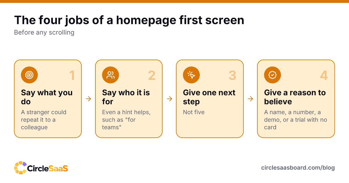 The four jobs a startup homepage first screen has to do: say what you do, for whom, one next step and a reason to believe.