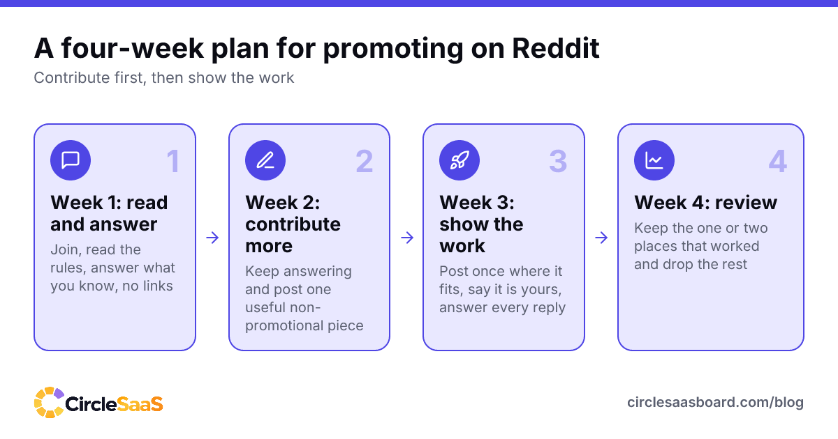 A four-week plan for promoting a startup on Reddit: read and answer, contribute, show the work and review.