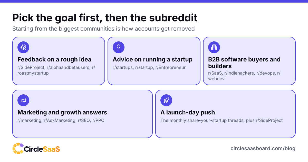 Which subreddits to start with for each goal: feedback, startup advice, B2B software buyers, marketing answers and a launch-day push.