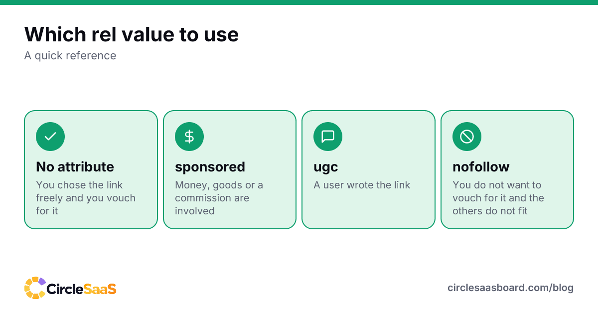 Quick guide to picking between no attribute, sponsored, ugc and nofollow for a link.