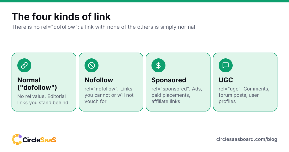The four kinds of link: normal, nofollow, sponsored and UGC, with what each rel value means.