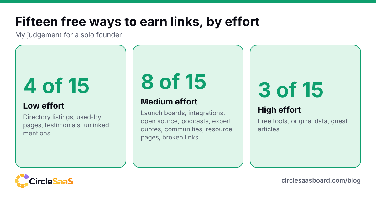 Fifteen free link building methods grouped by effort: four low, eight medium and three high.