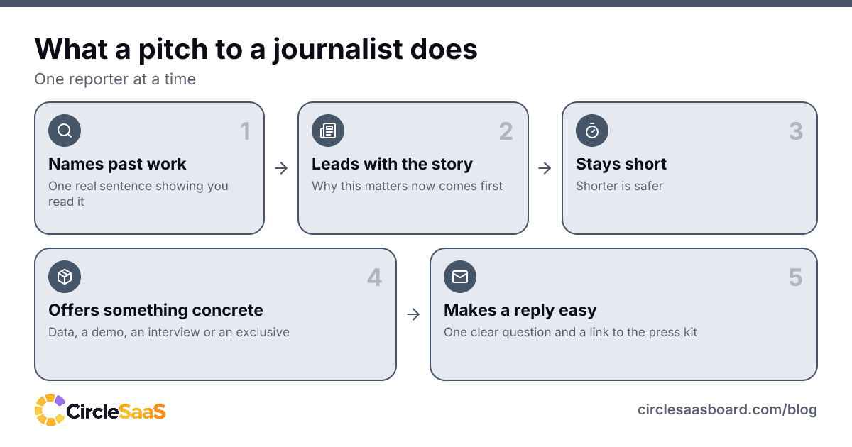Five things a pitch to a journalist should do, from naming their past work to making a reply easy.