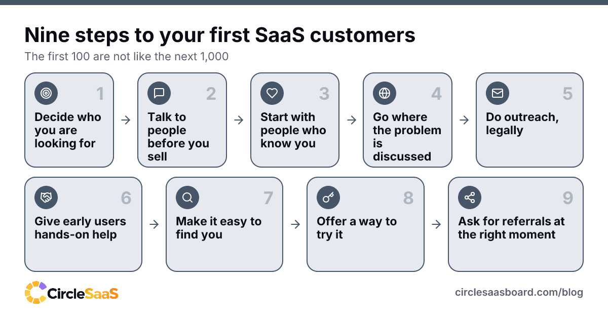 Nine steps for finding your first SaaS customers, from choosing a target to asking for referrals.
