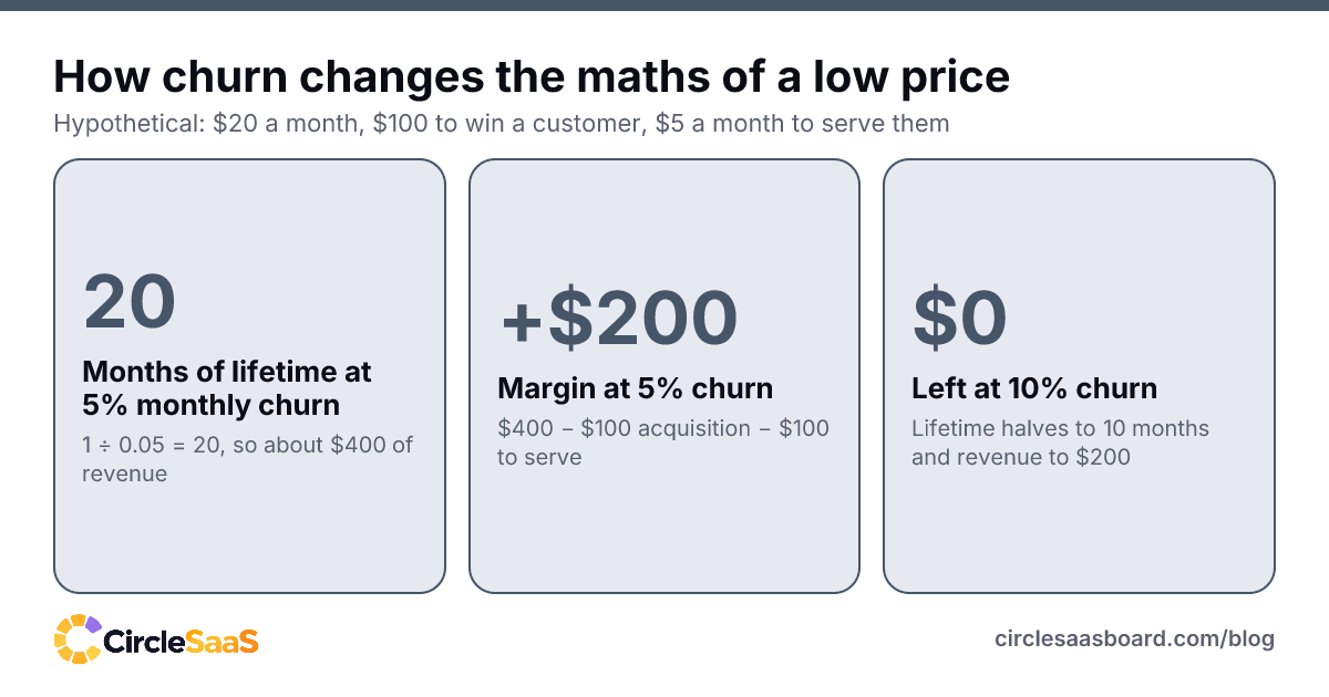 A worked example showing how a $20 plan earns a $200 margin at 5% churn and nothing at 10% churn.