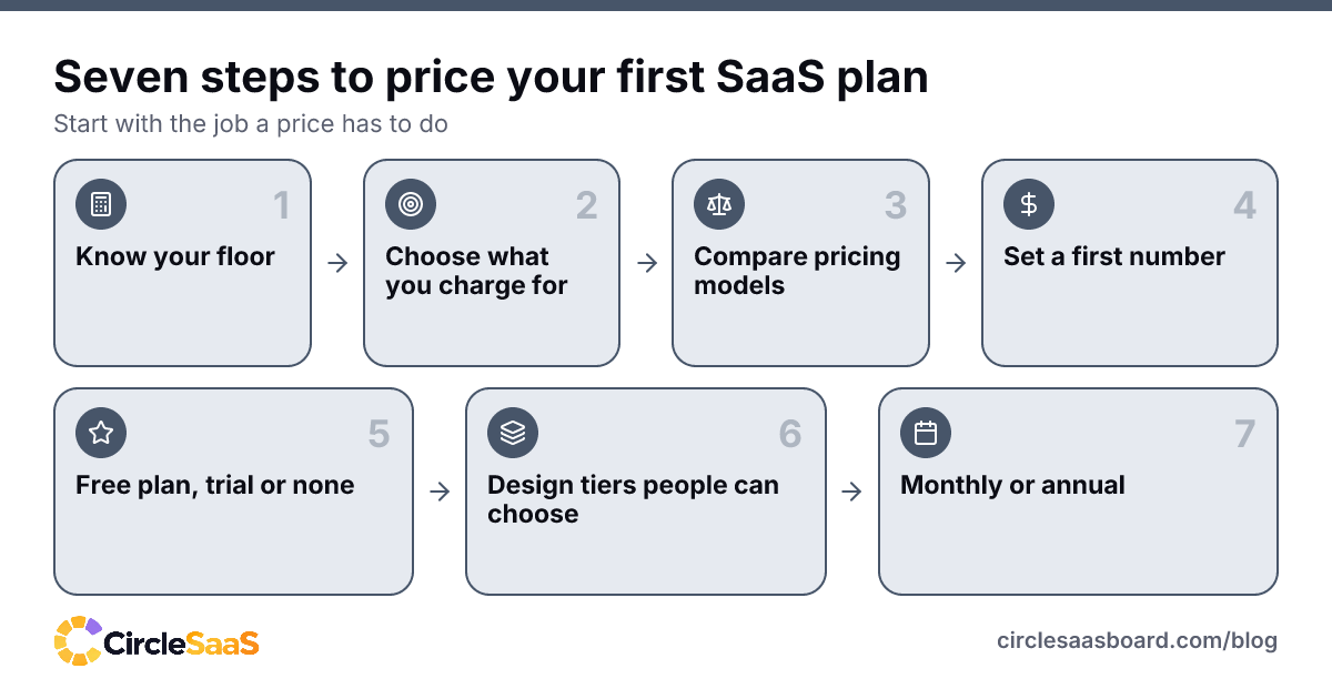 Seven steps to set the price of your first SaaS plan, from knowing your floor to monthly or annual billing.