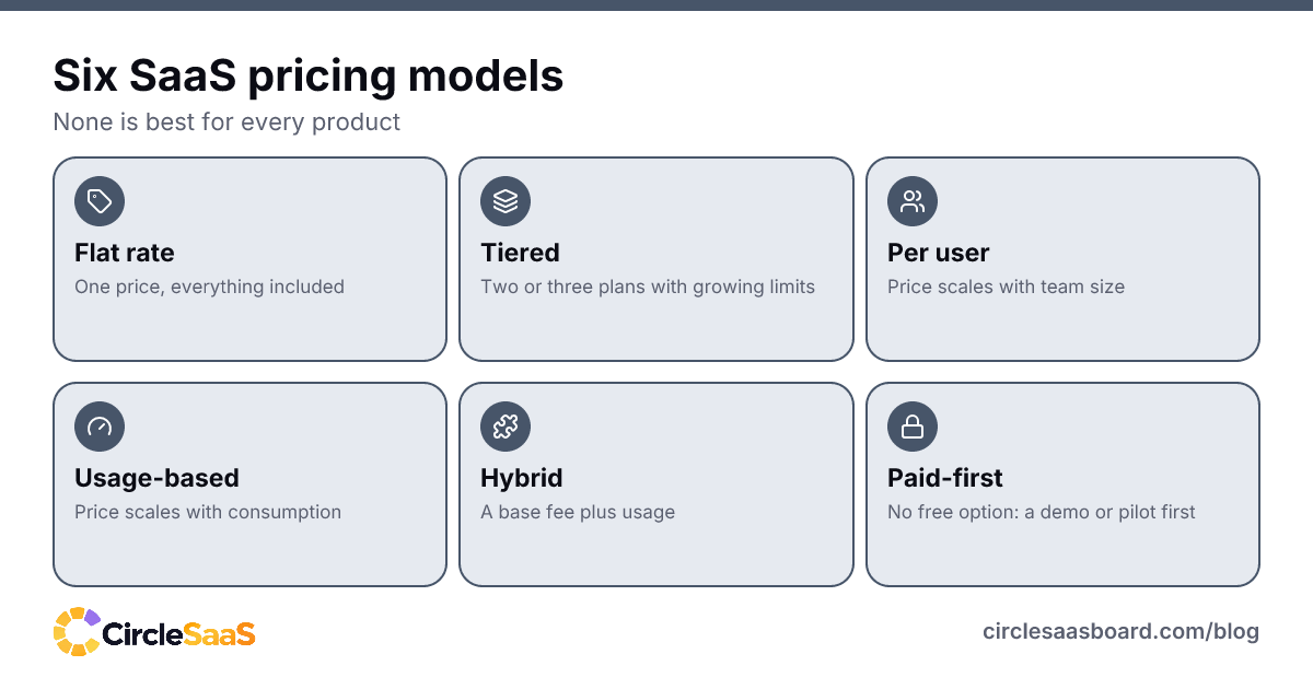 Six SaaS pricing models side by side: flat rate, tiered, per user, usage-based, hybrid and paid-first.