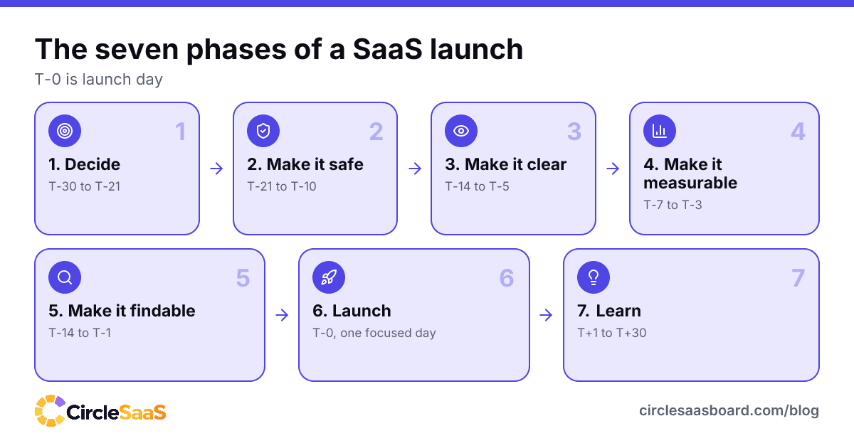 The seven phases of a SaaS launch checklist laid out in order, from deciding to the first 30 days.