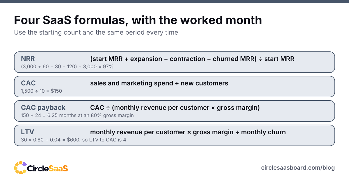 Formulas for NRR, CAC, CAC payback and LTV, each with its answer from the worked month.