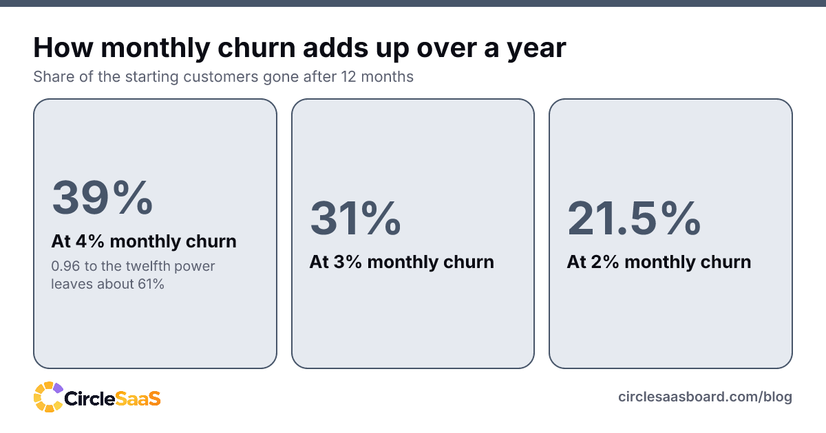 How 2%, 3% and 4% monthly churn add up: about 21.5%, 31% and 39% of customers gone after a year.