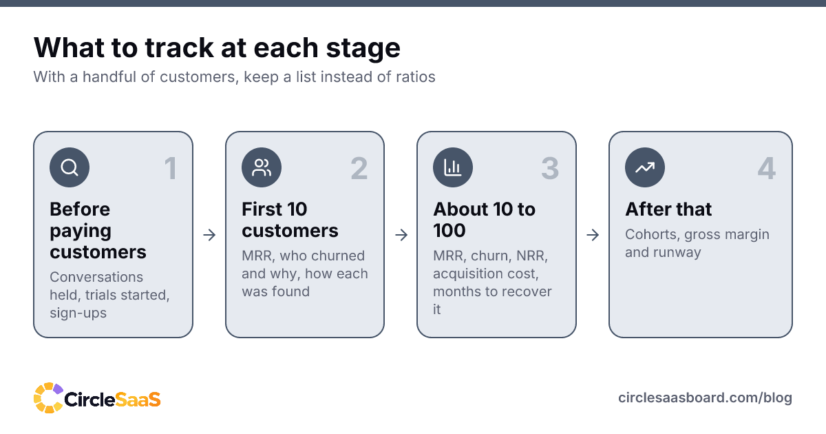 Which SaaS metrics to track before customers, at ten customers, at a hundred and after that.