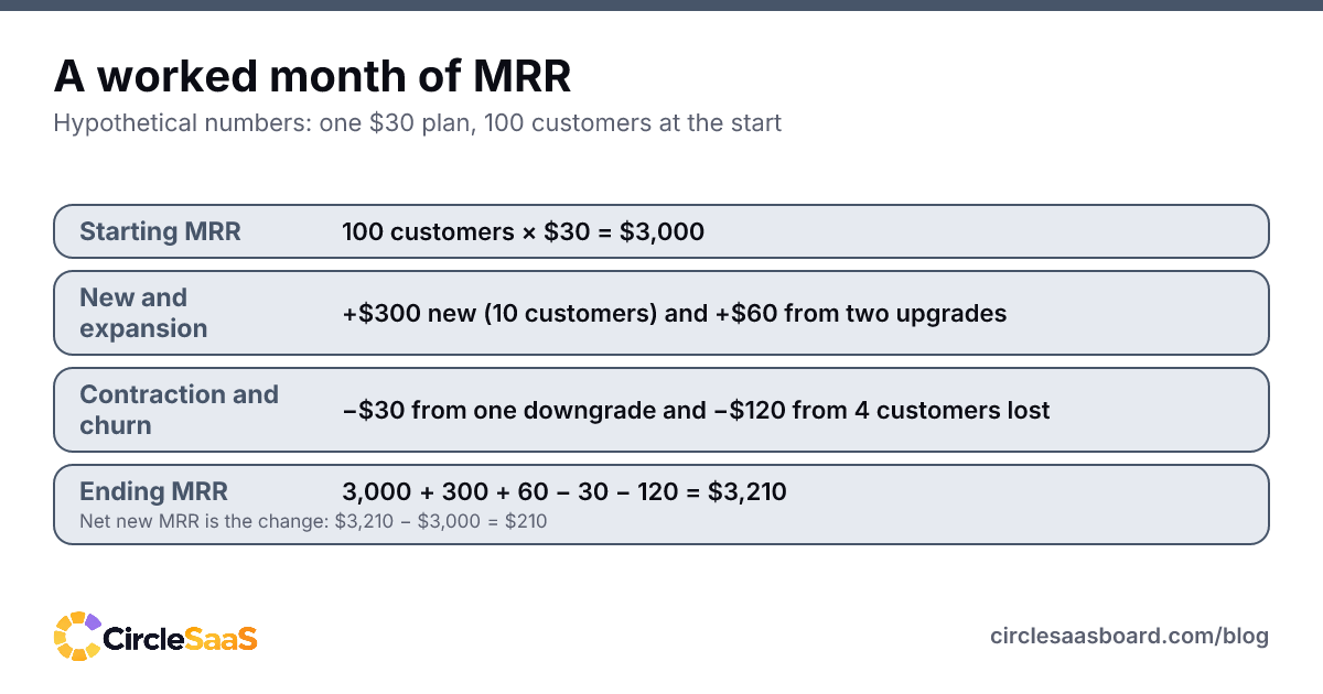 A worked month of SaaS revenue: starting MRR, new, expansion, contraction and churn leading to an ending MRR of $3,210.