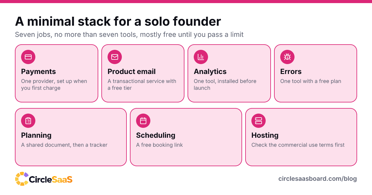 A minimal startup tool stack for a solo founder: payments, email, analytics, errors, planning, scheduling and hosting.