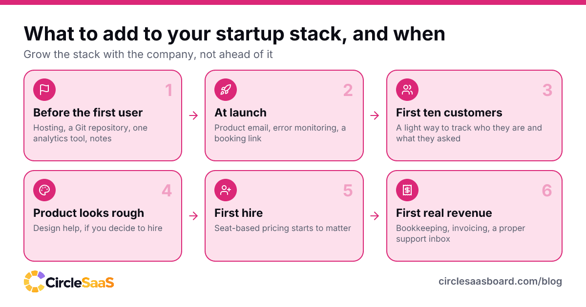 What to add to a startup tech stack at each stage, from before the first user to the first real revenue.