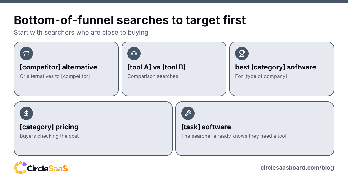 Five kinds of buying-intent search a young SaaS should target first, such as alternatives, comparisons and pricing.