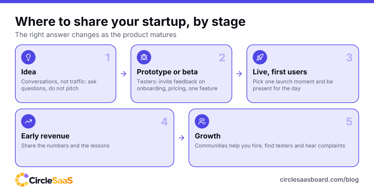 Where to share your startup at each stage: idea, prototype, first users, early revenue and growth.