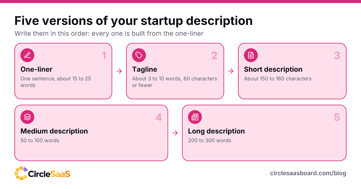Five versions of a startup description in the order to write them: one-liner, tagline, short, medium and long.
