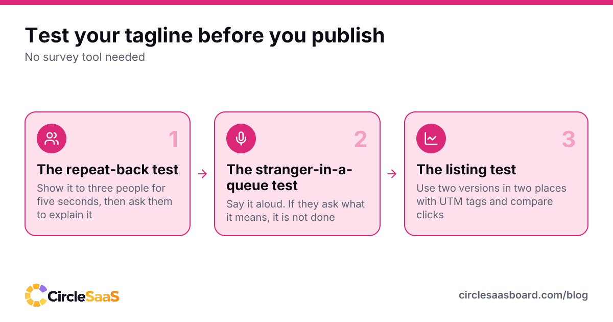 Three quick tests to run on a startup tagline before publishing it: repeat-back, stranger and listing.