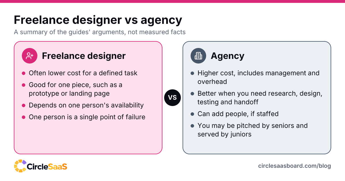 Freelance designer compared with a design agency for a startup, on cost, scope, speed and risk.