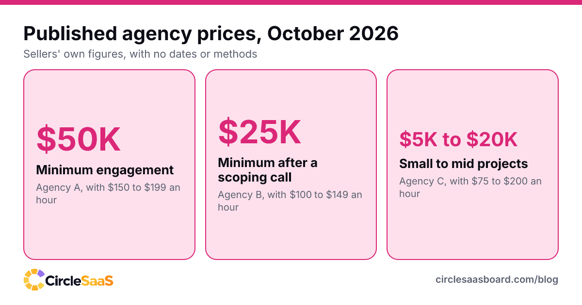 Published agency price points from October 2026: $50K and $25K minimums and $5K to $20K small projects.