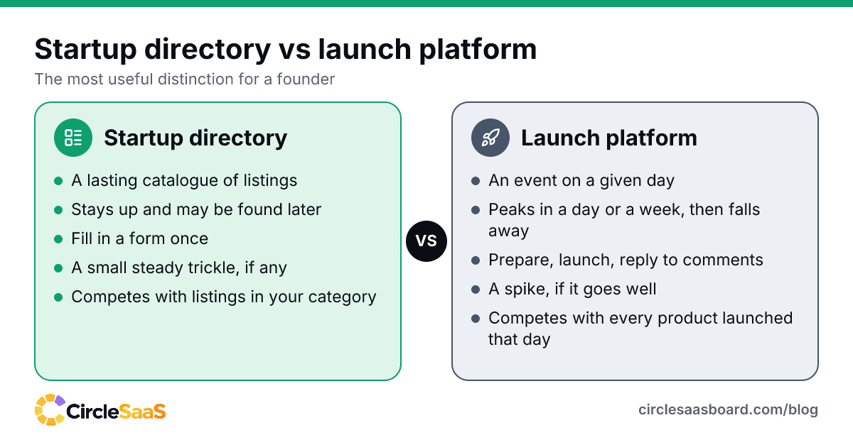 Side-by-side look at a startup directory and a launch platform: lifespan, effort, results and competition.