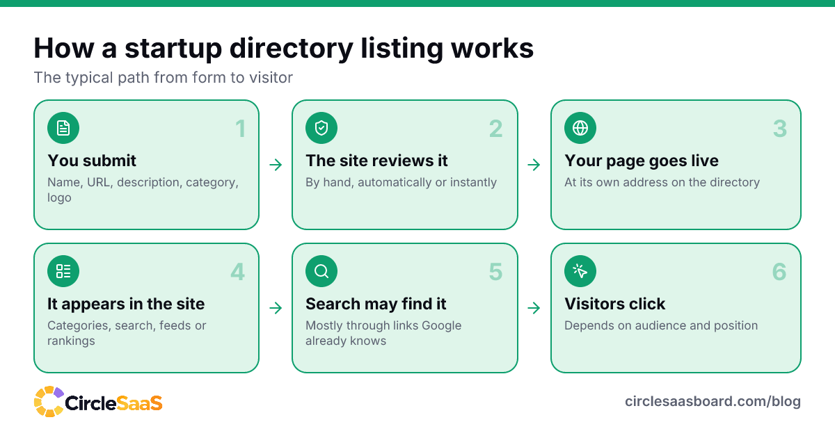 Step by step: how a listing on a startup directory goes from a submitted form to visitors clicking your link.