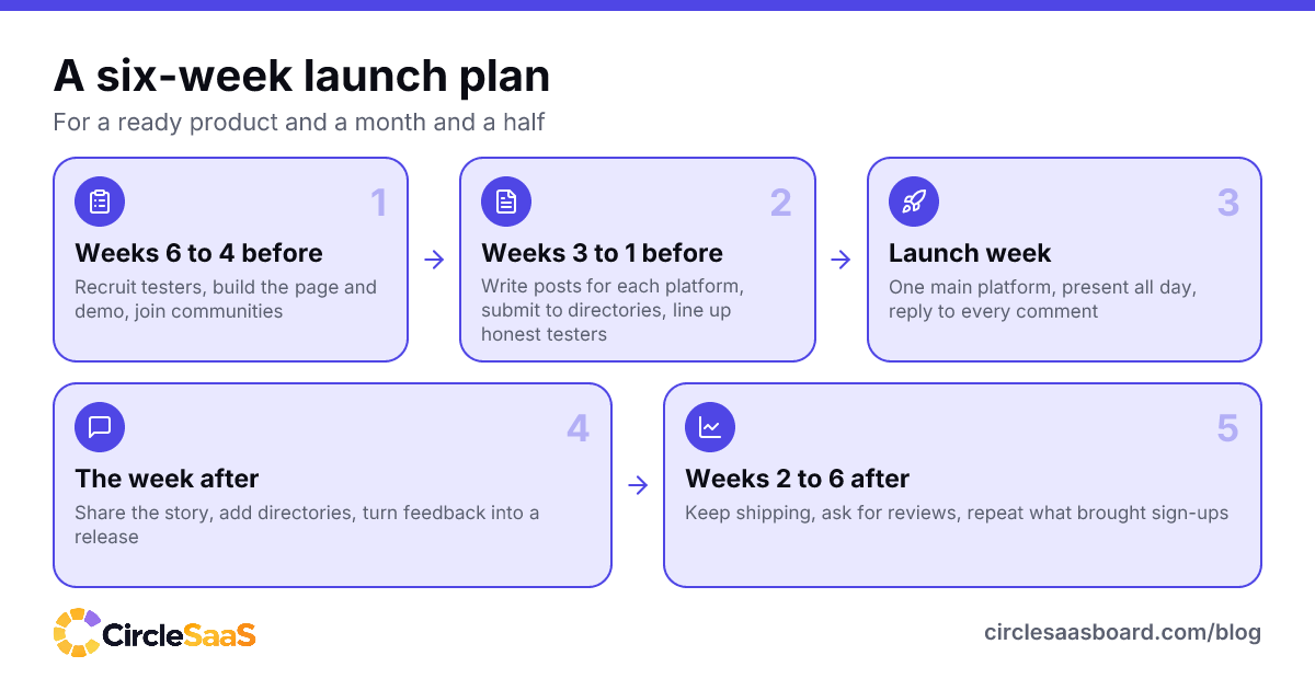 Timeline of a six-week SaaS launch plan, from testers and communities before launch to reviews and updates after it.