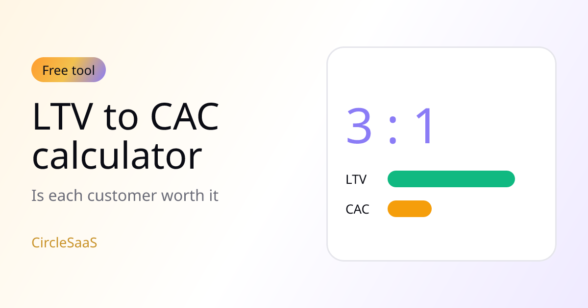 Cover illustration for the LTV to CAC calculator: a 3 to 1 ratio with a tall lifetime value bar next to a short acquisition cost bar.